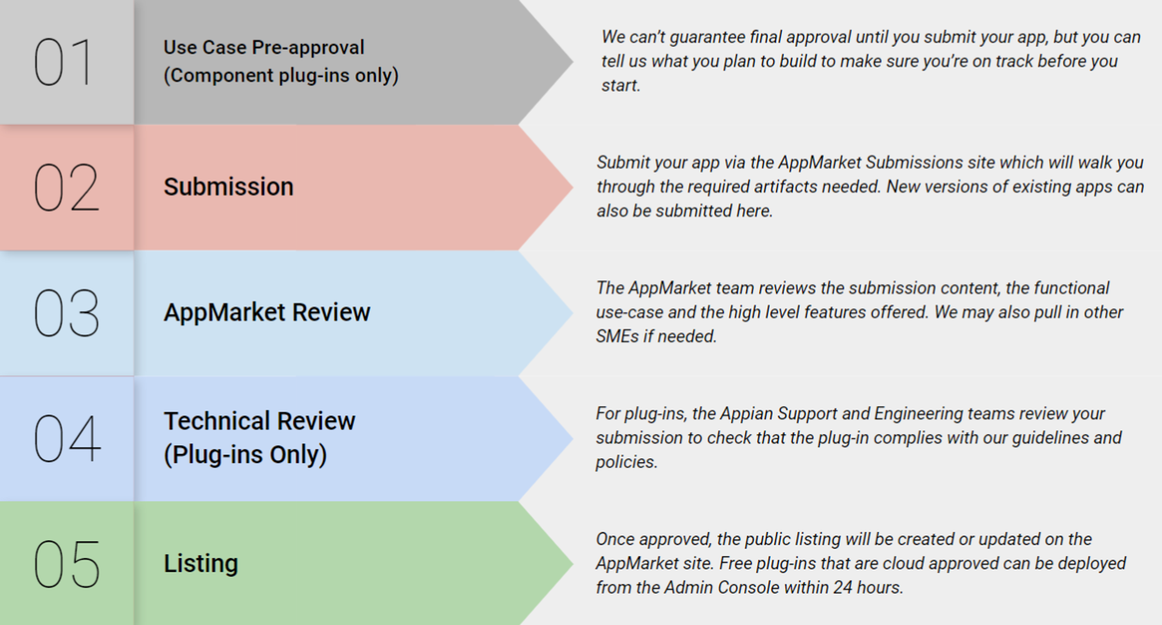 The five-stage AppMarket submission review process: use case pre-approval, submission, AppMarket review, technical review, and listing