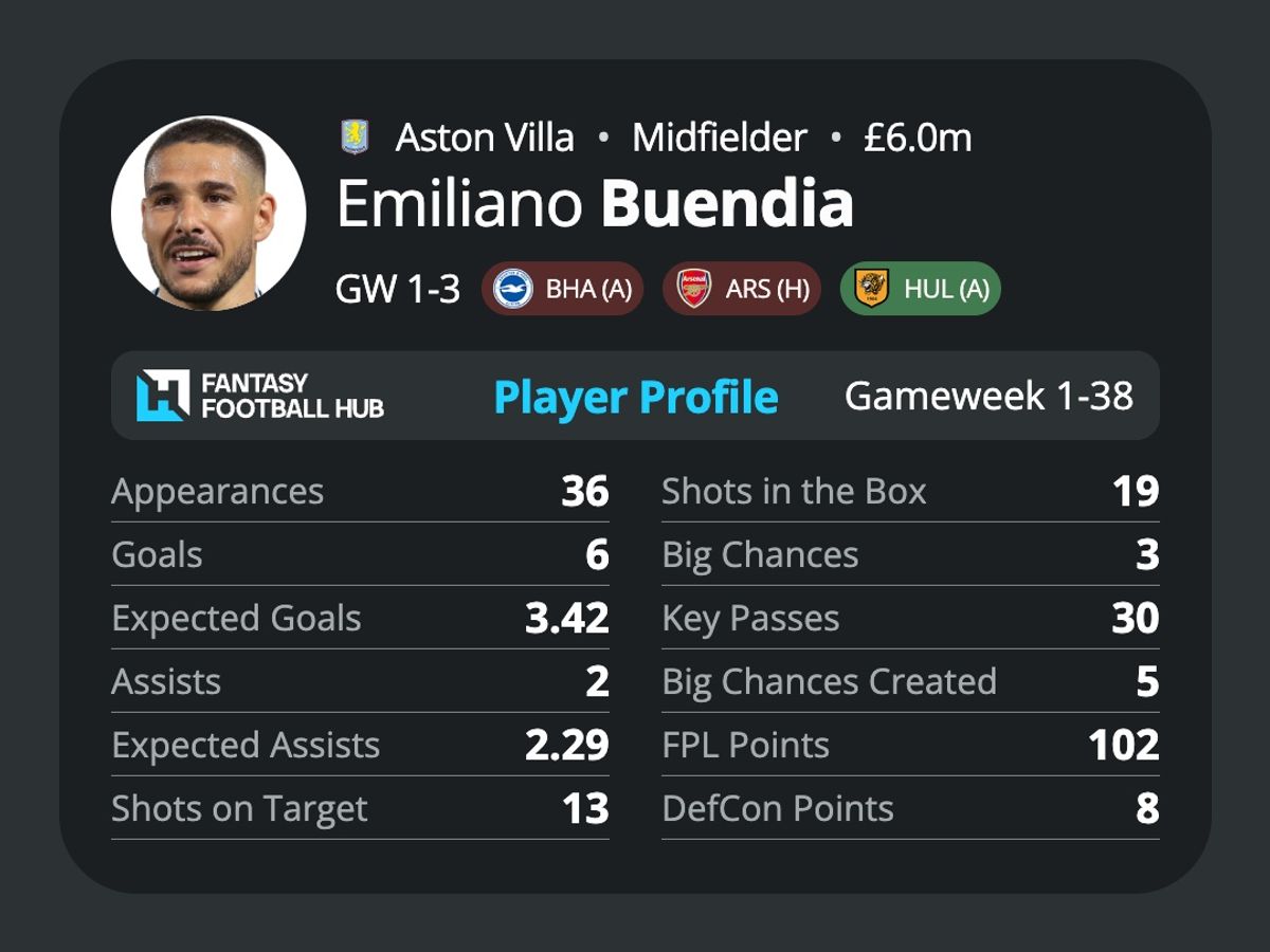 Emiliano Buendia’s stats