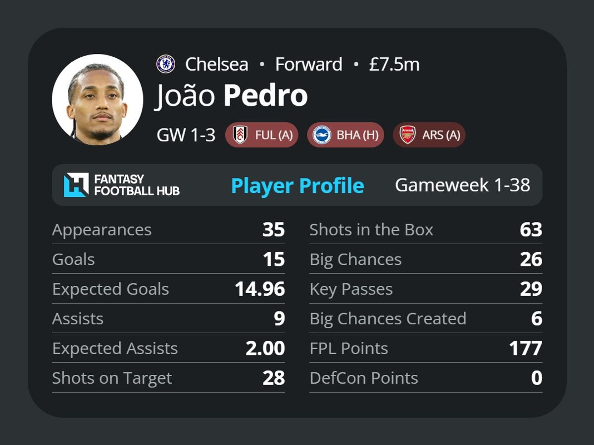 Joao Pedro's stats