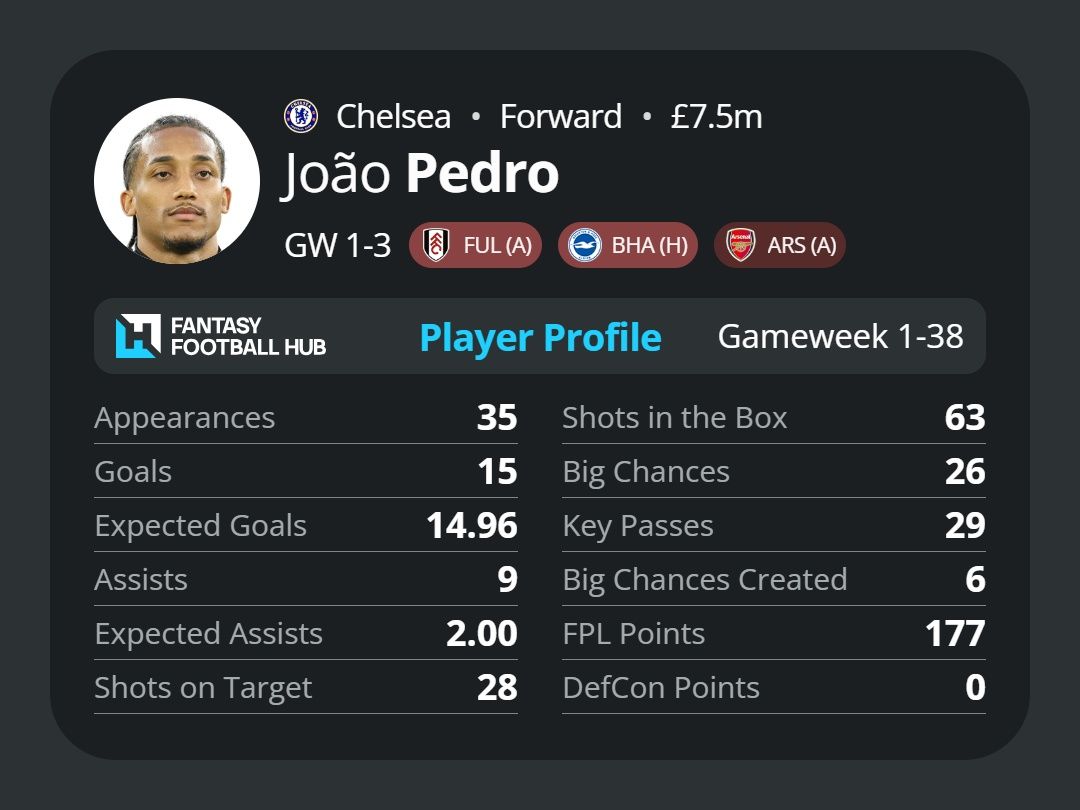 Joao Pedro's stats