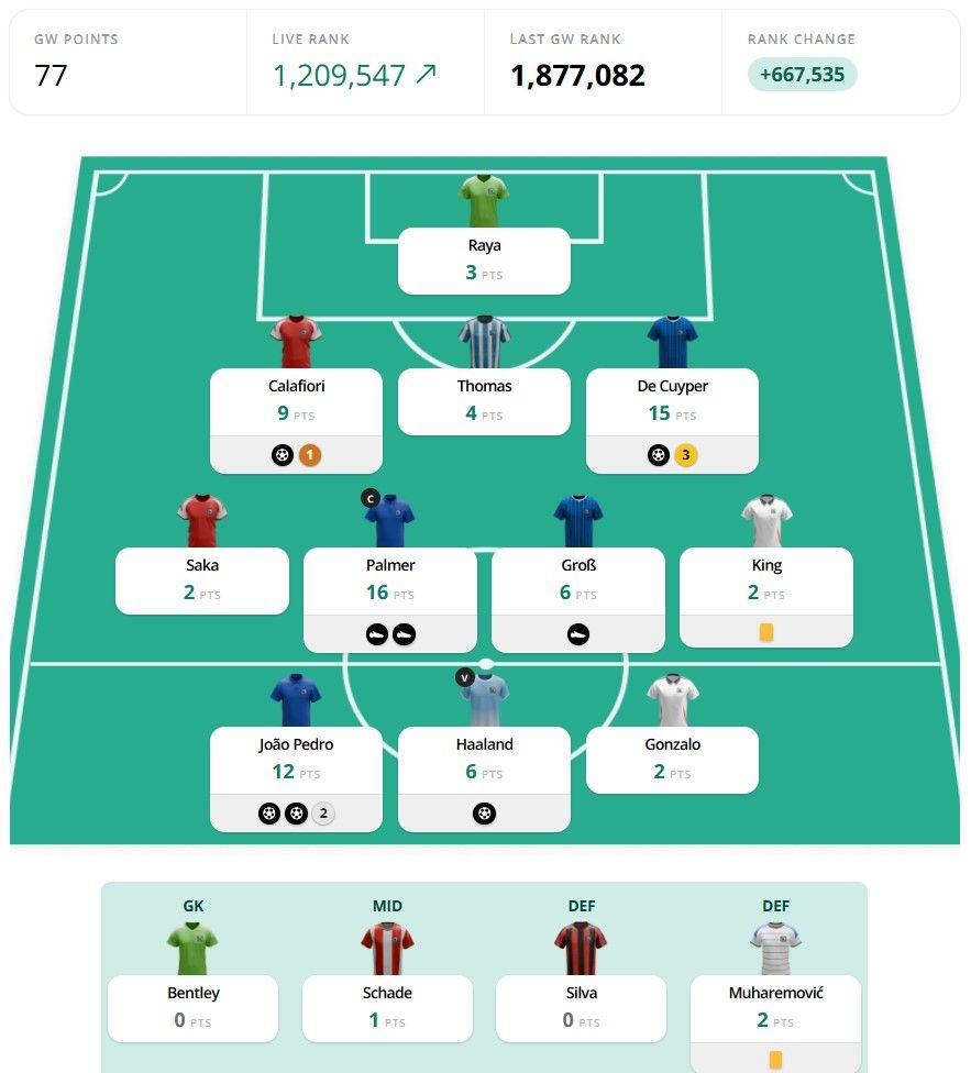 Gameweek 6 points
