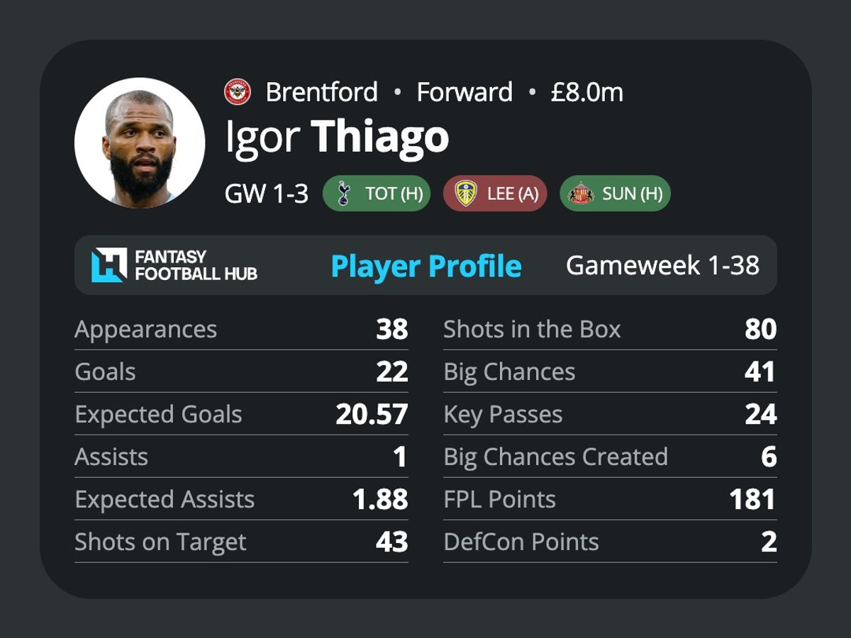 Igor Thiago’s stats