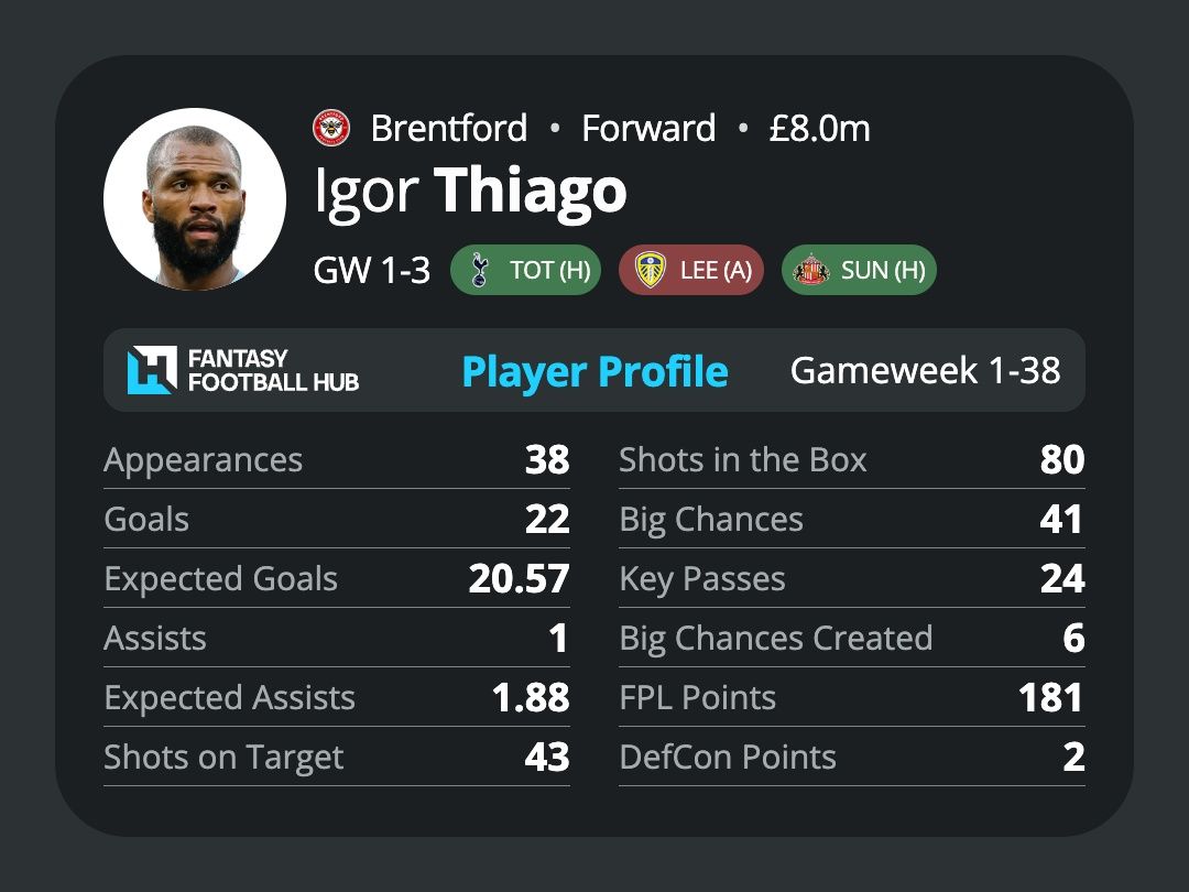 Igor Thiago’s stats
