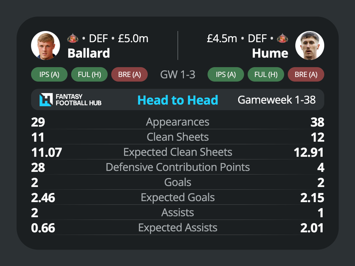 Ballard v Hume, stats from last season