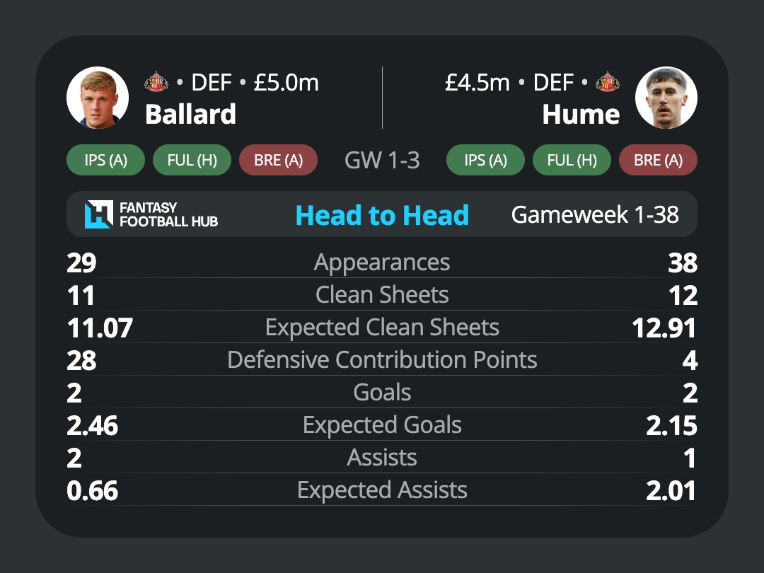 Ballard v Hume, stats from last season