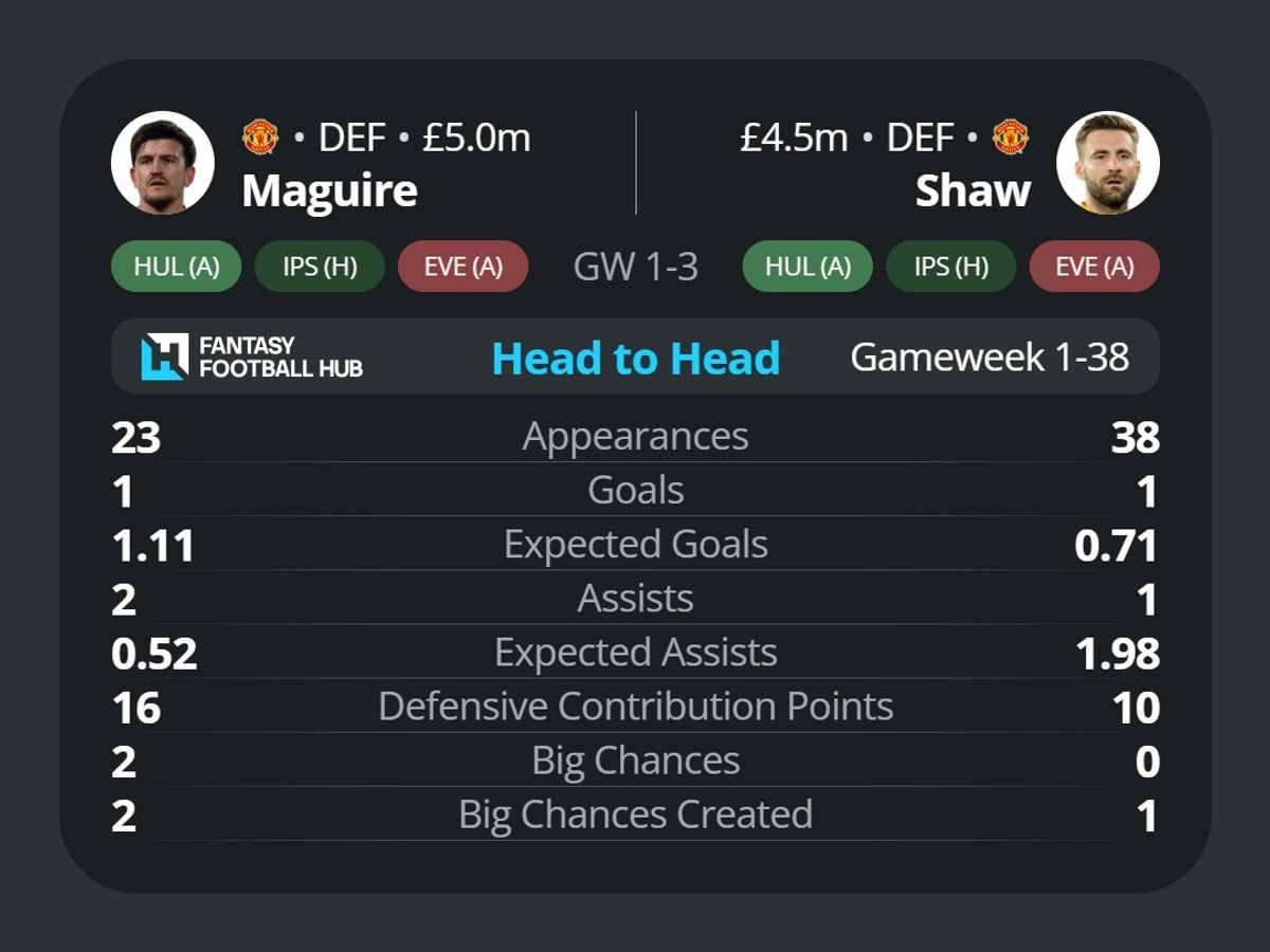 Harry Maguire v Luke Shaw
