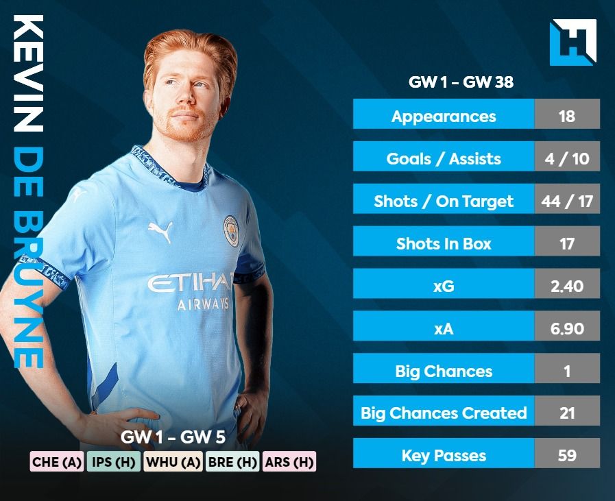 Kevin De Bruyne's stats
