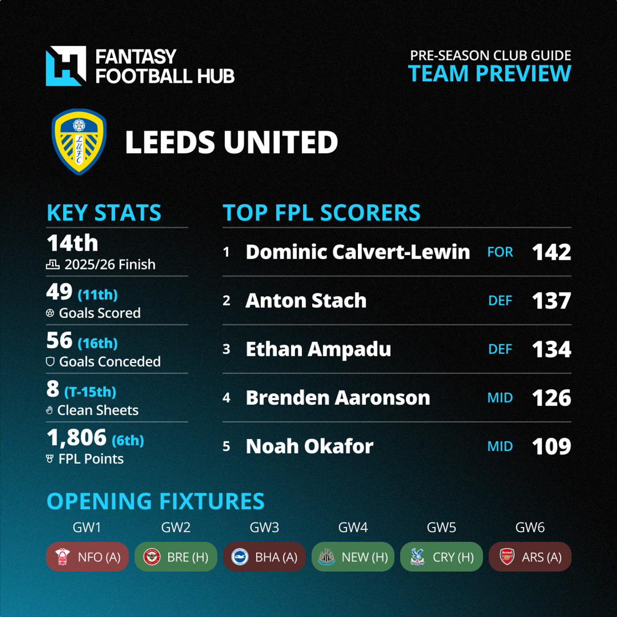 New Club Infographics Leeds
