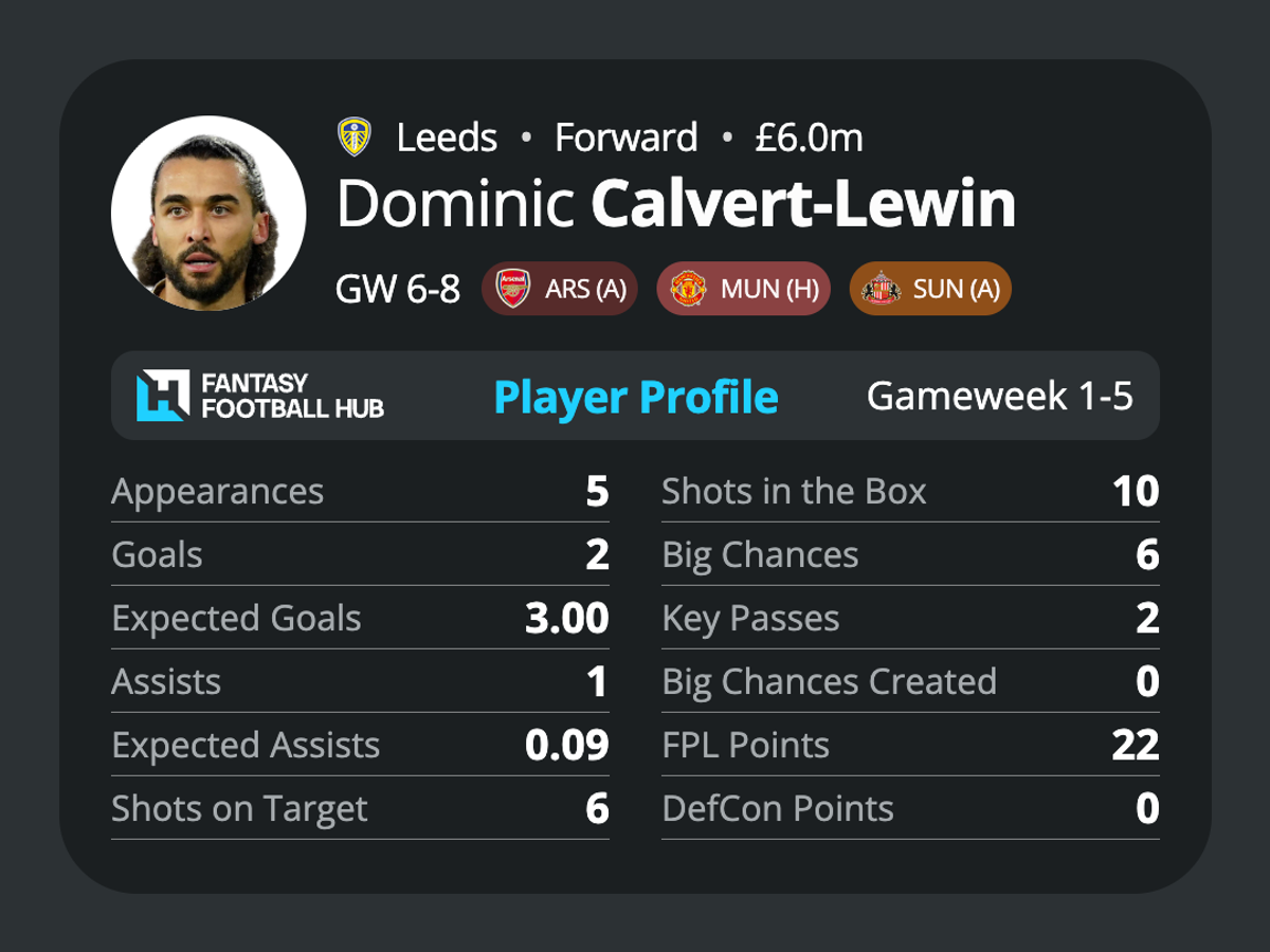 Dominic Calvert-Lewin’s stats