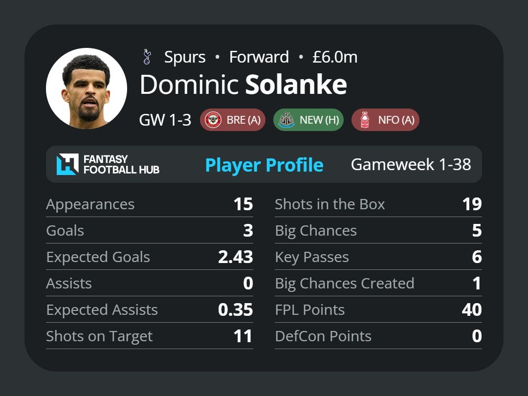 Dominic Solanke's stats