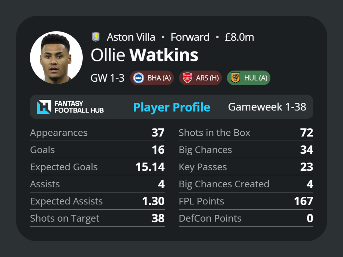 Ollie Watkins' stats