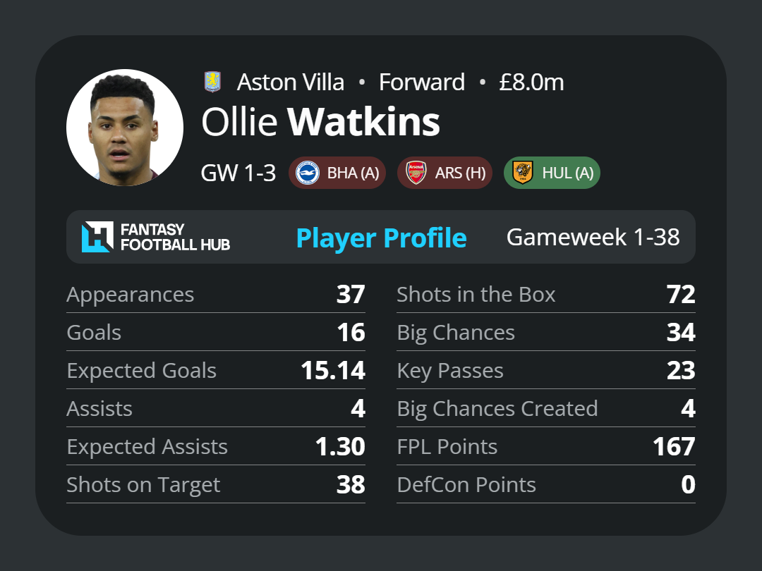 Ollie Watkins' stats
