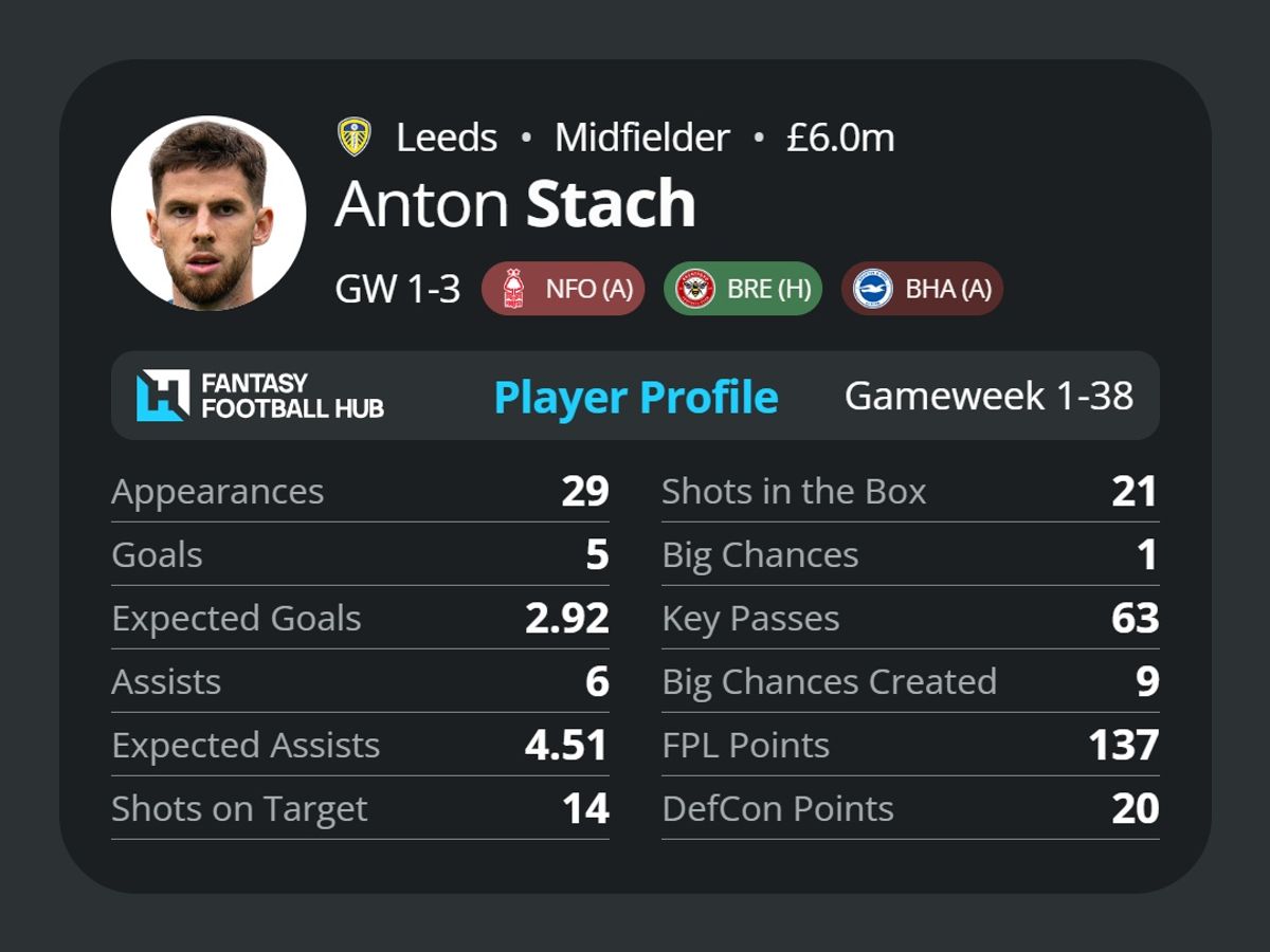 Anton Stach's stats