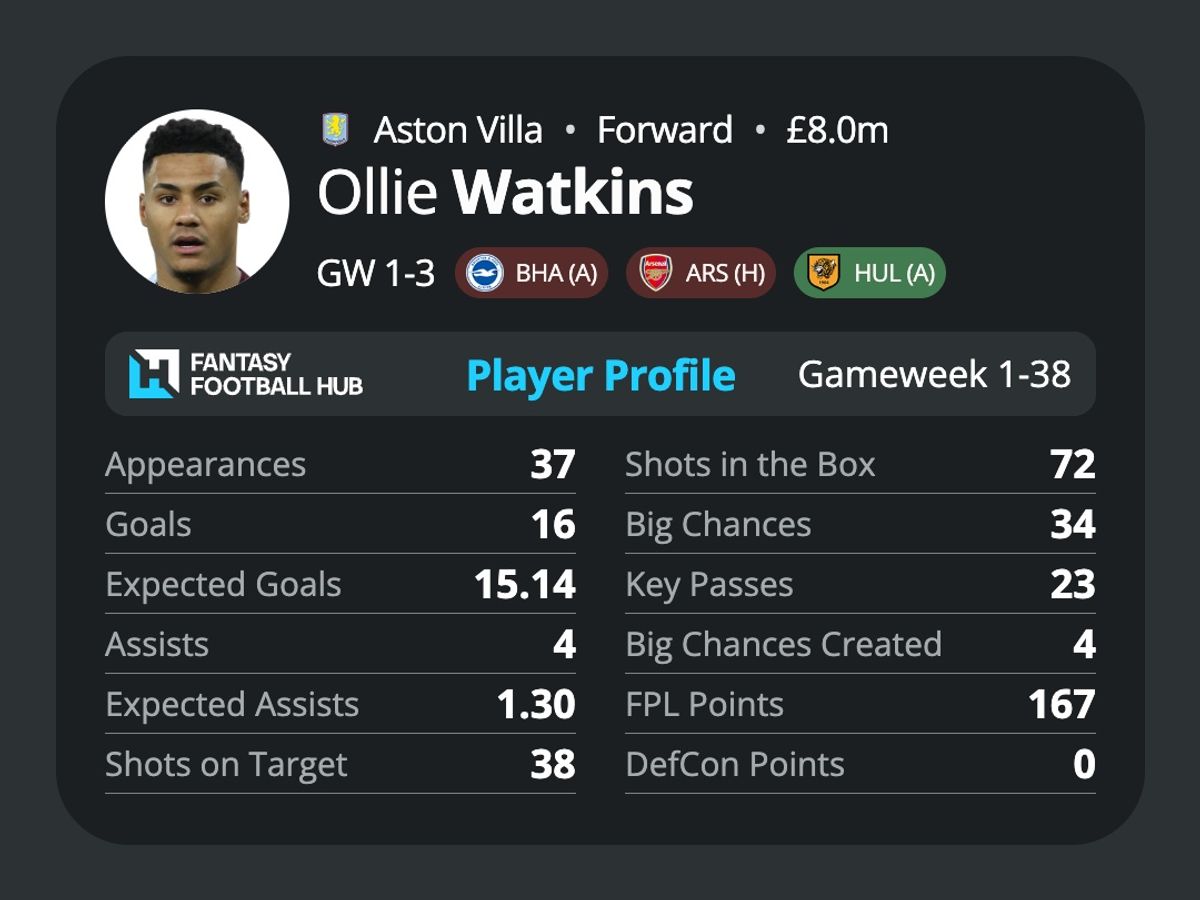 Ollie Watkins’ stats