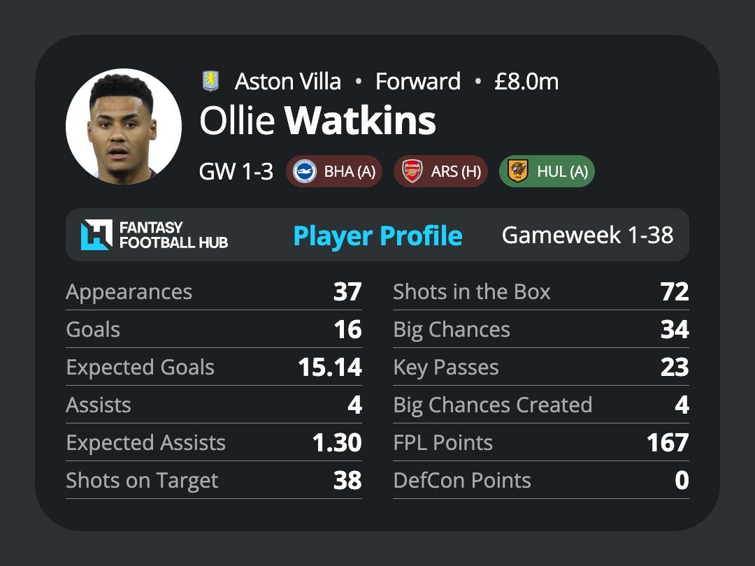 Ollie Watkins’ stats