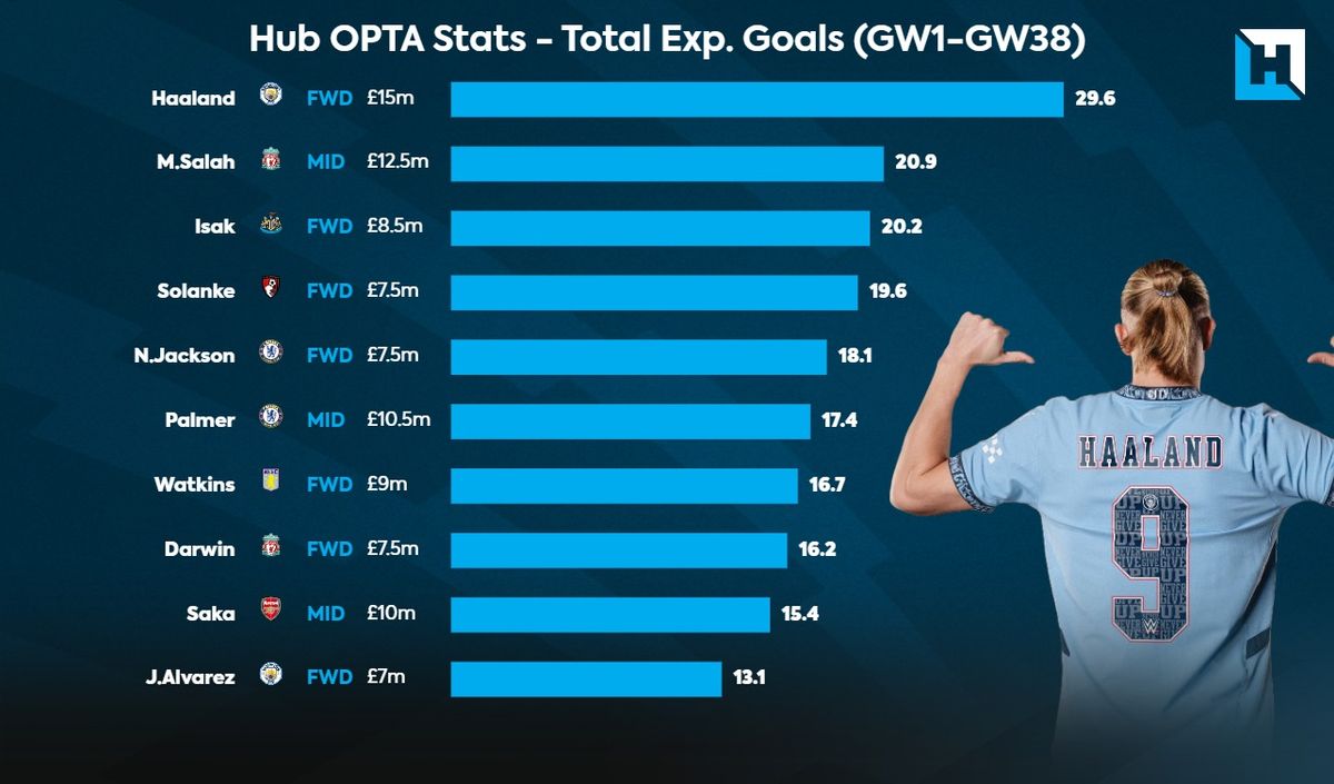 Haaland led the way for expected goals (xG) last season