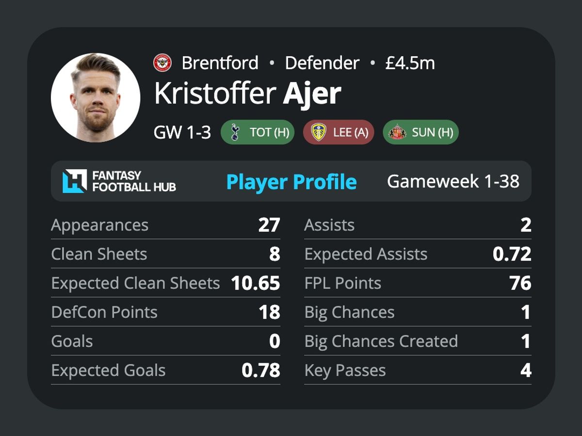Kristoffer Ajer’s stats