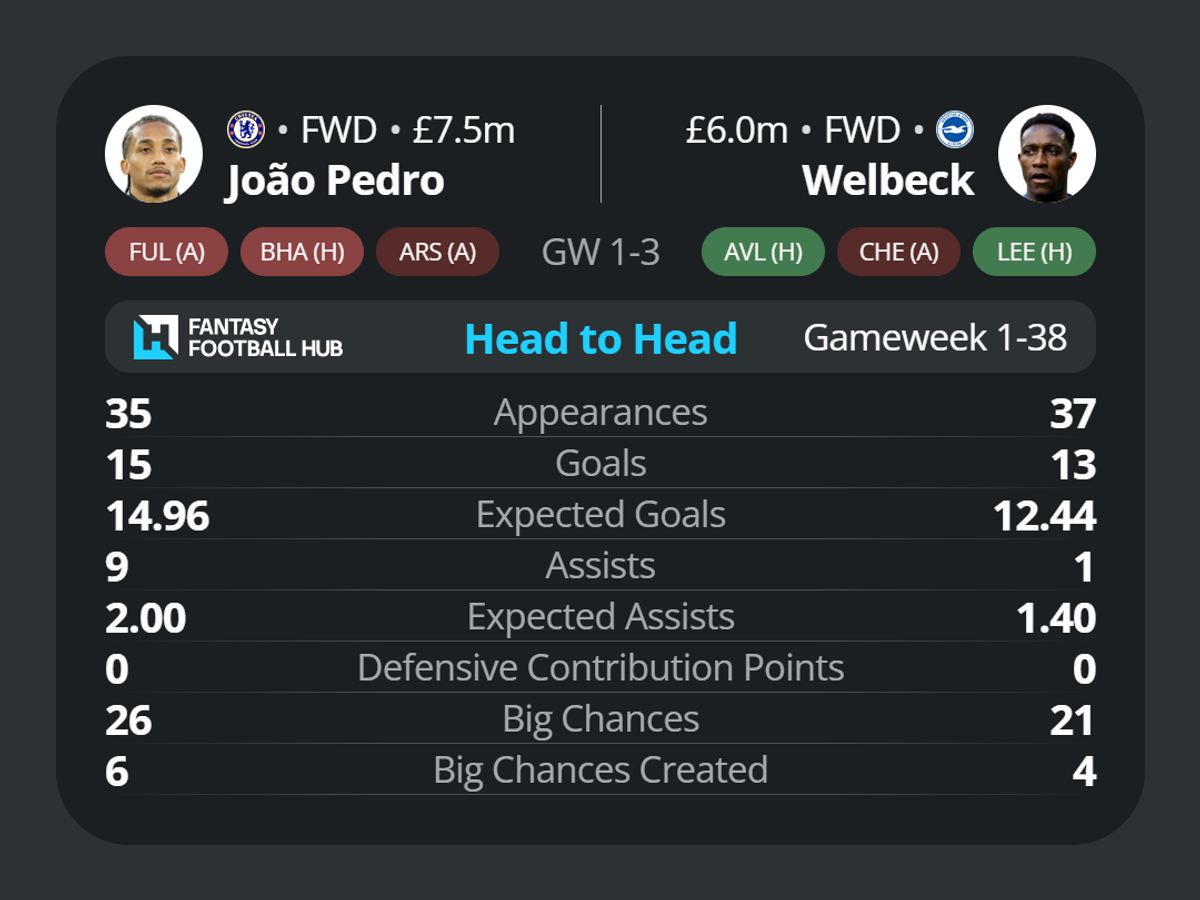 Joao Pedro v Danny Welbeck