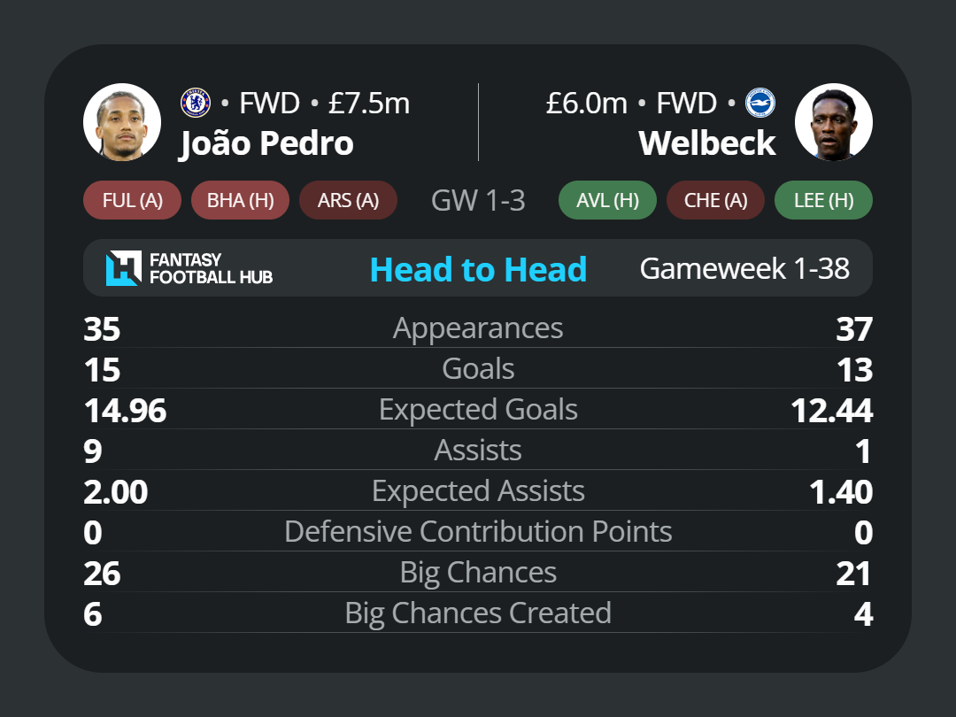 Joao Pedro v Danny Welbeck