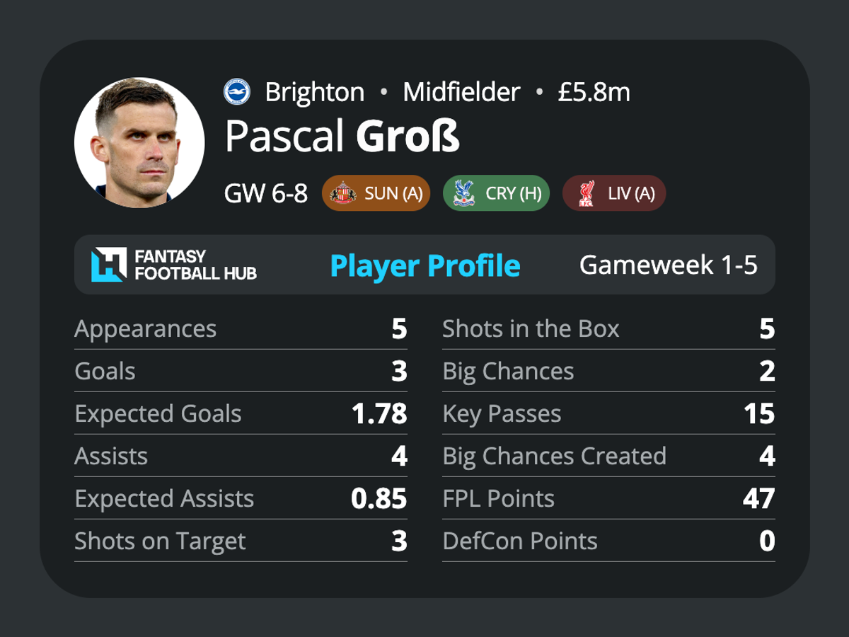Pascal Gross’s stats