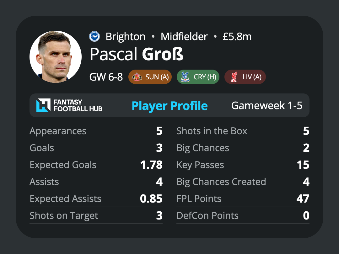 Pascal Gross’s stats