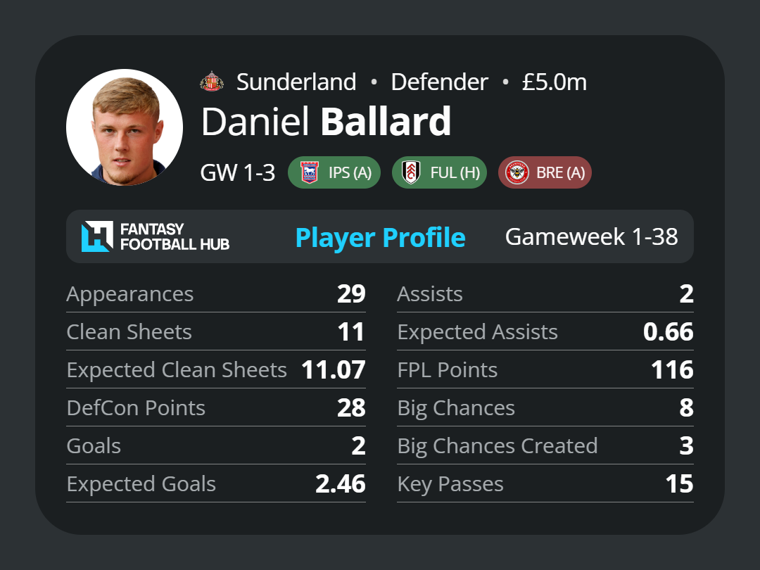 Daniel Ballard