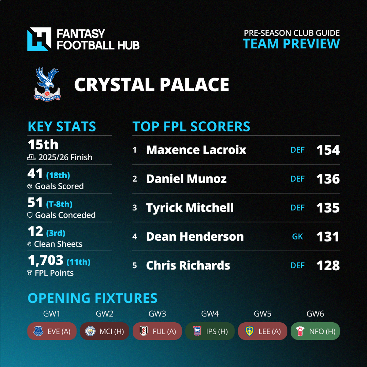 New Club Infographics Crystal Palace