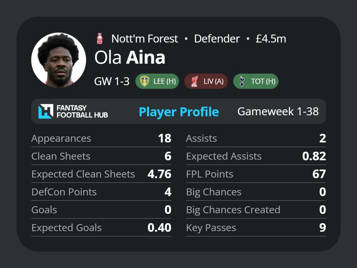 Ola Aina's stats