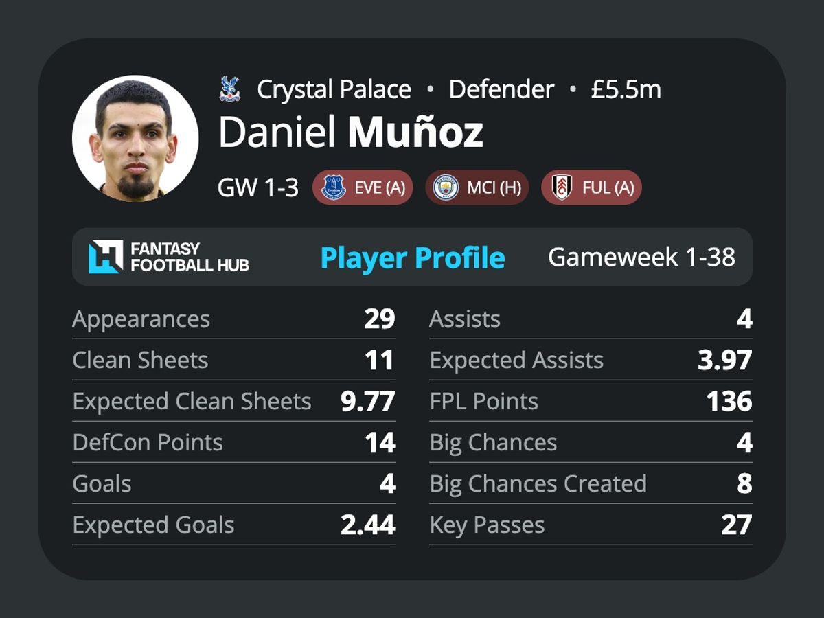 Daniel Munoz’s stats