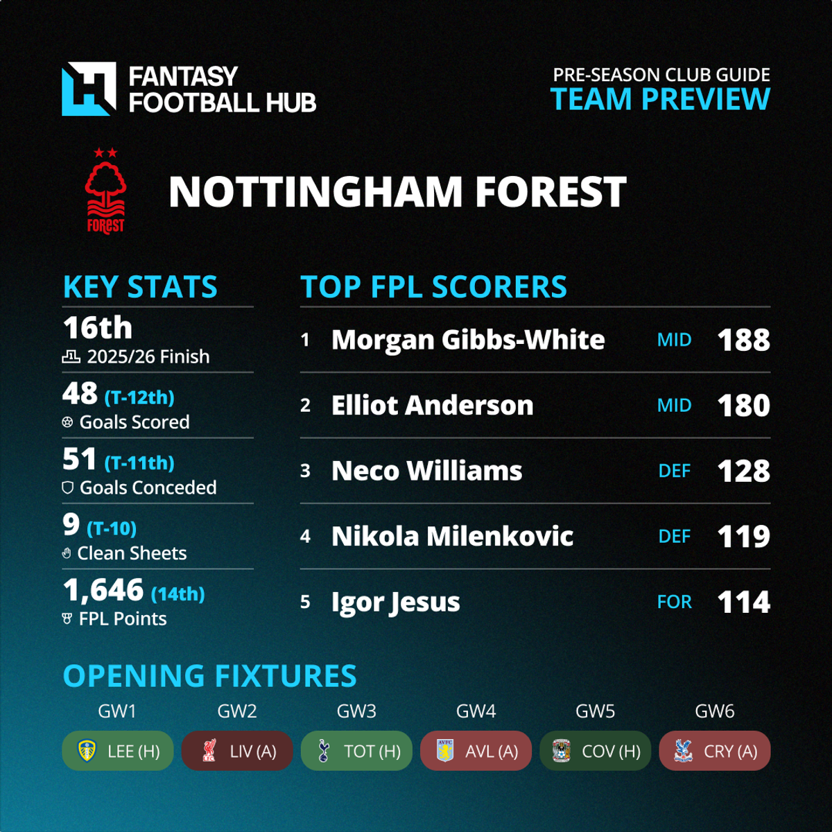 New Club Infographics Nottingham Forest