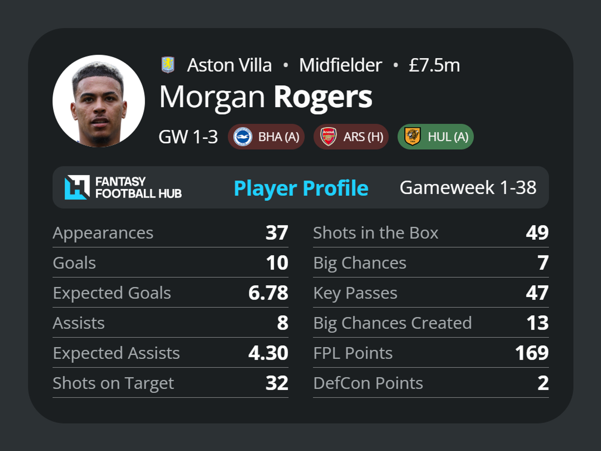 Morgan Rogers