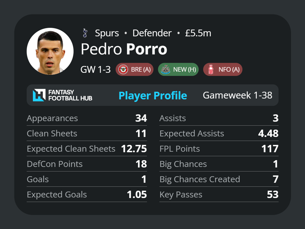 Pedro Porro's stats
