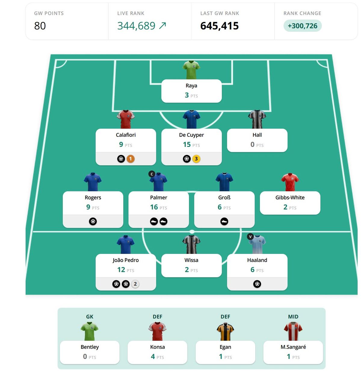 Zophar's Gameweek 6 Team