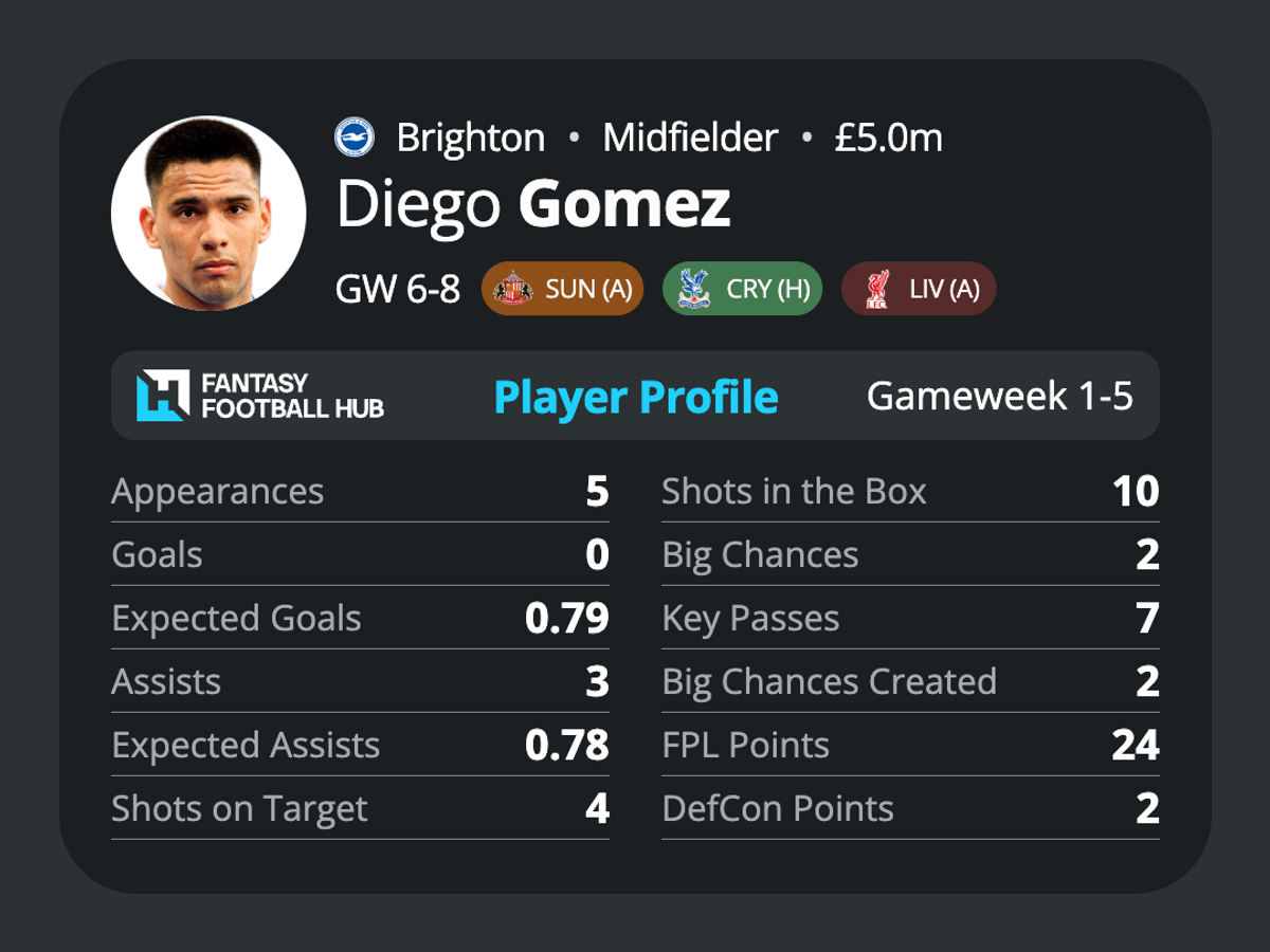 Diego Gomez’s stats