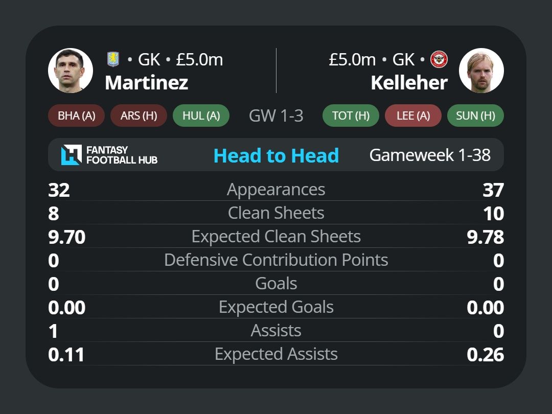 Emiliano Martinez v Caoimhin Kelleher
