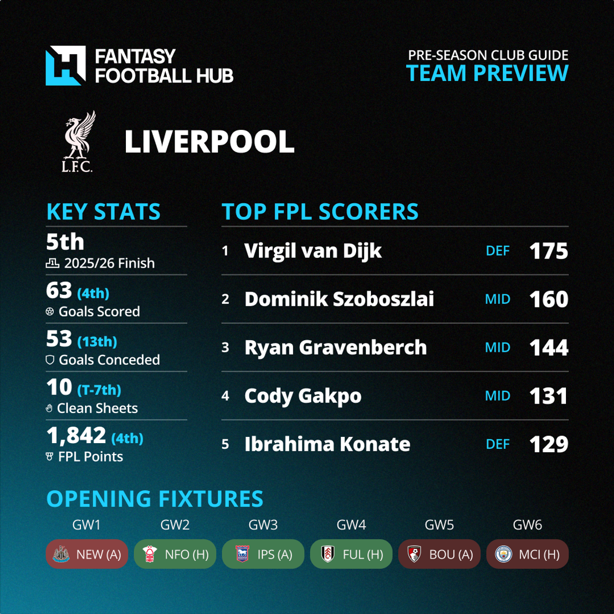New Club Infographics Liverpool