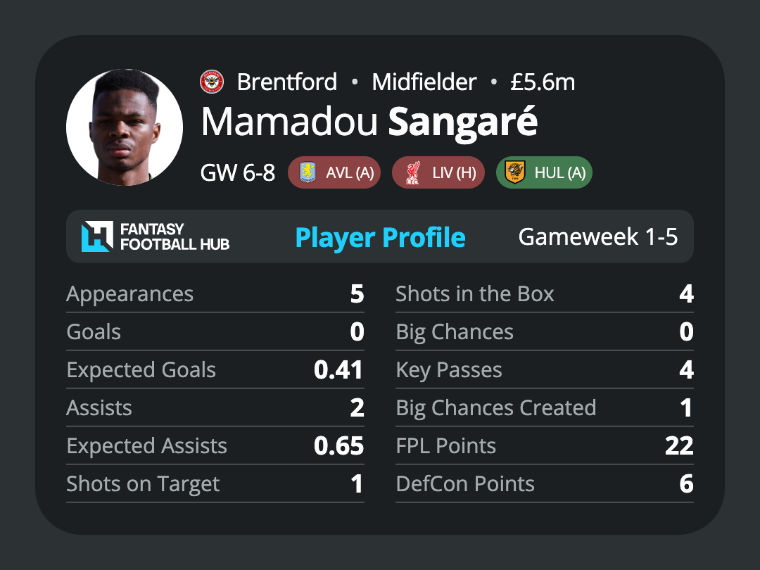Mamadou Sangare’s stats