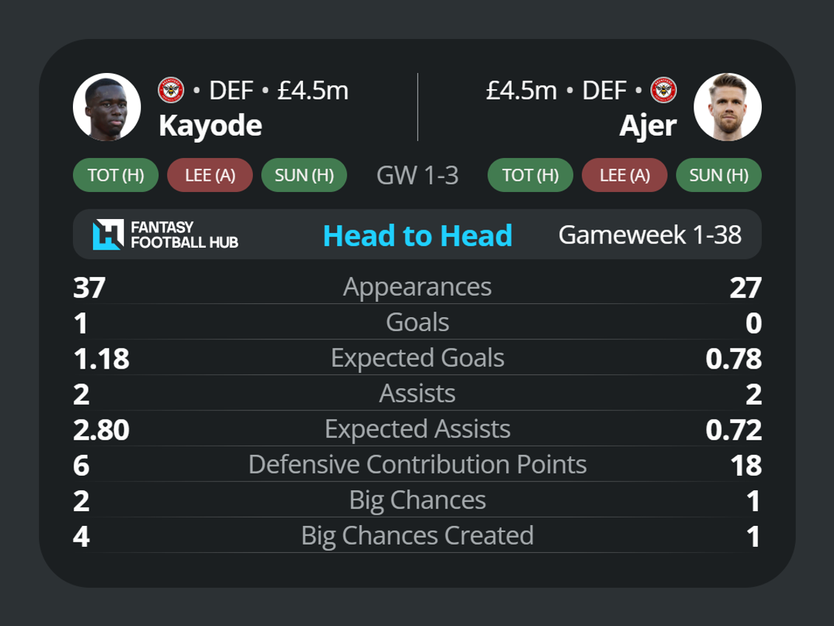 Michael Kayode (£4.5m)/Kristoffer Ajer