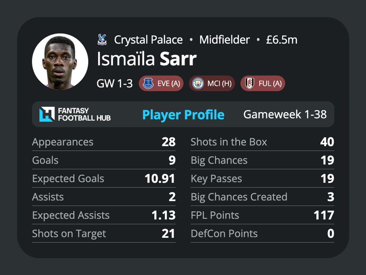 Ismaila Sarr’s stats