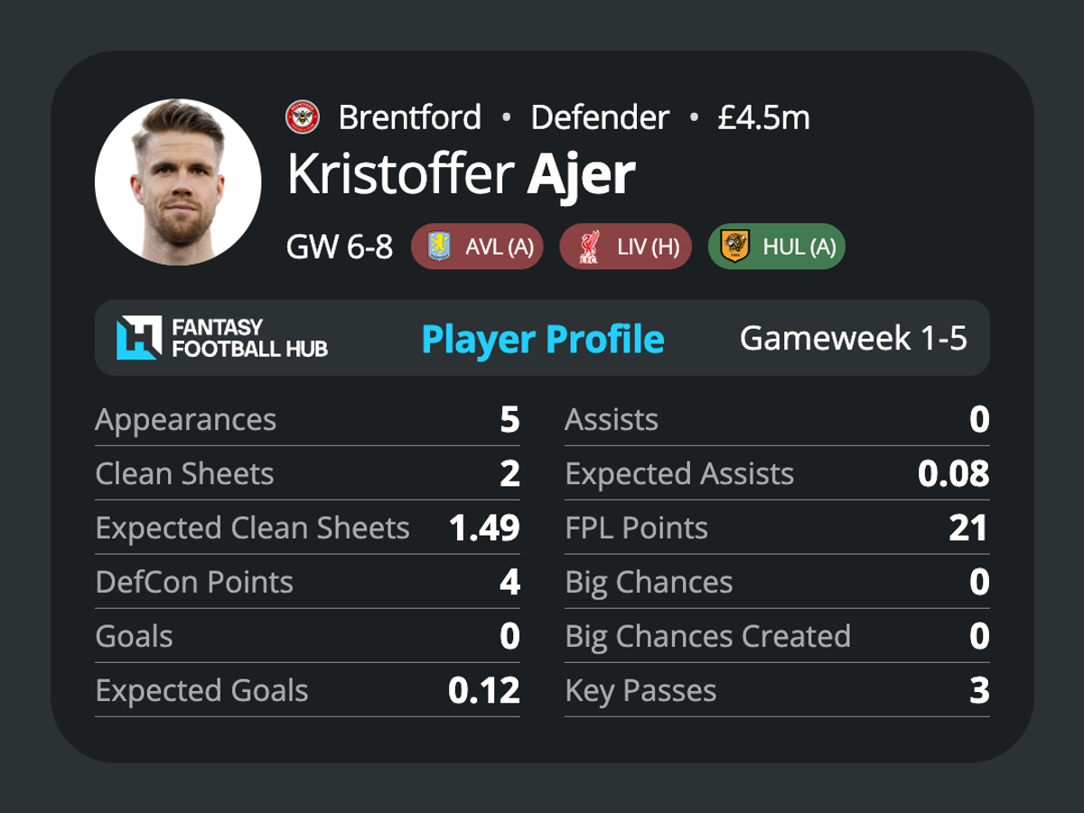 Kristoffer Ajer’s stats