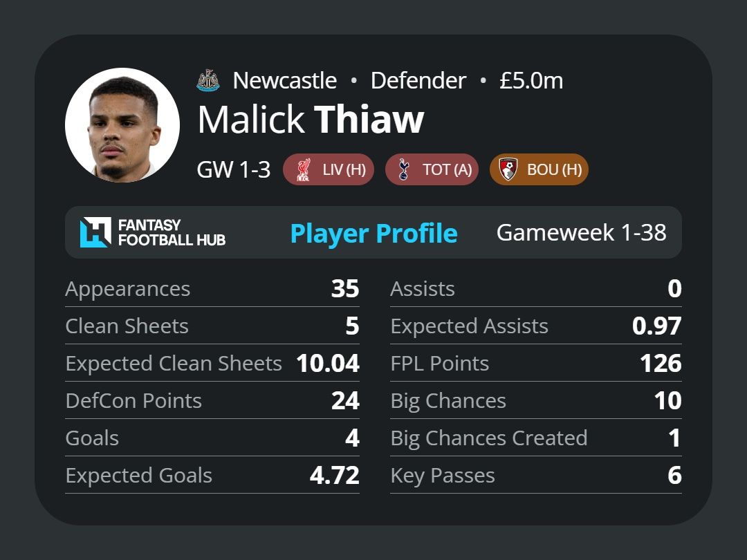 Malick Thiaw's stats