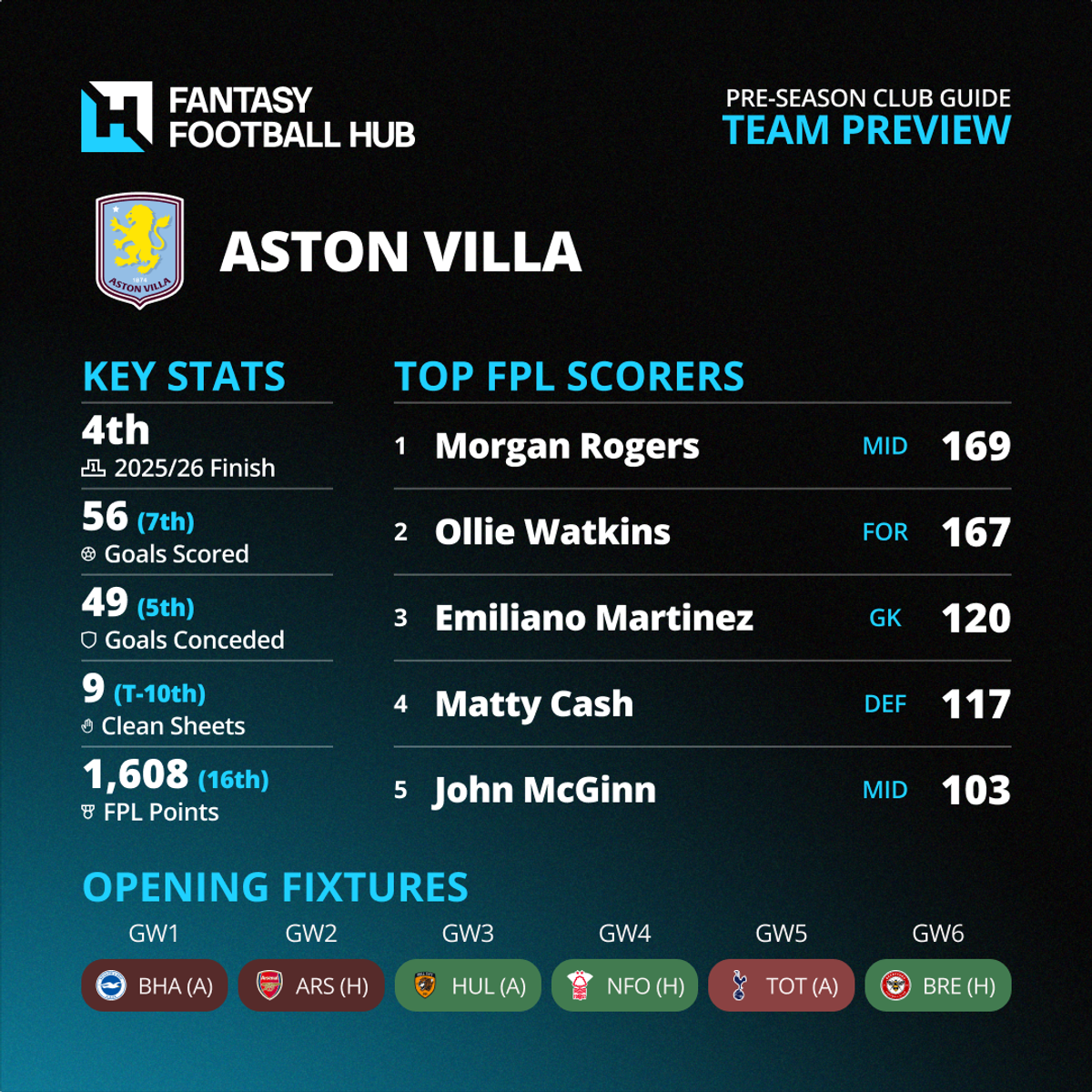New Club Infographics Aston Villa
