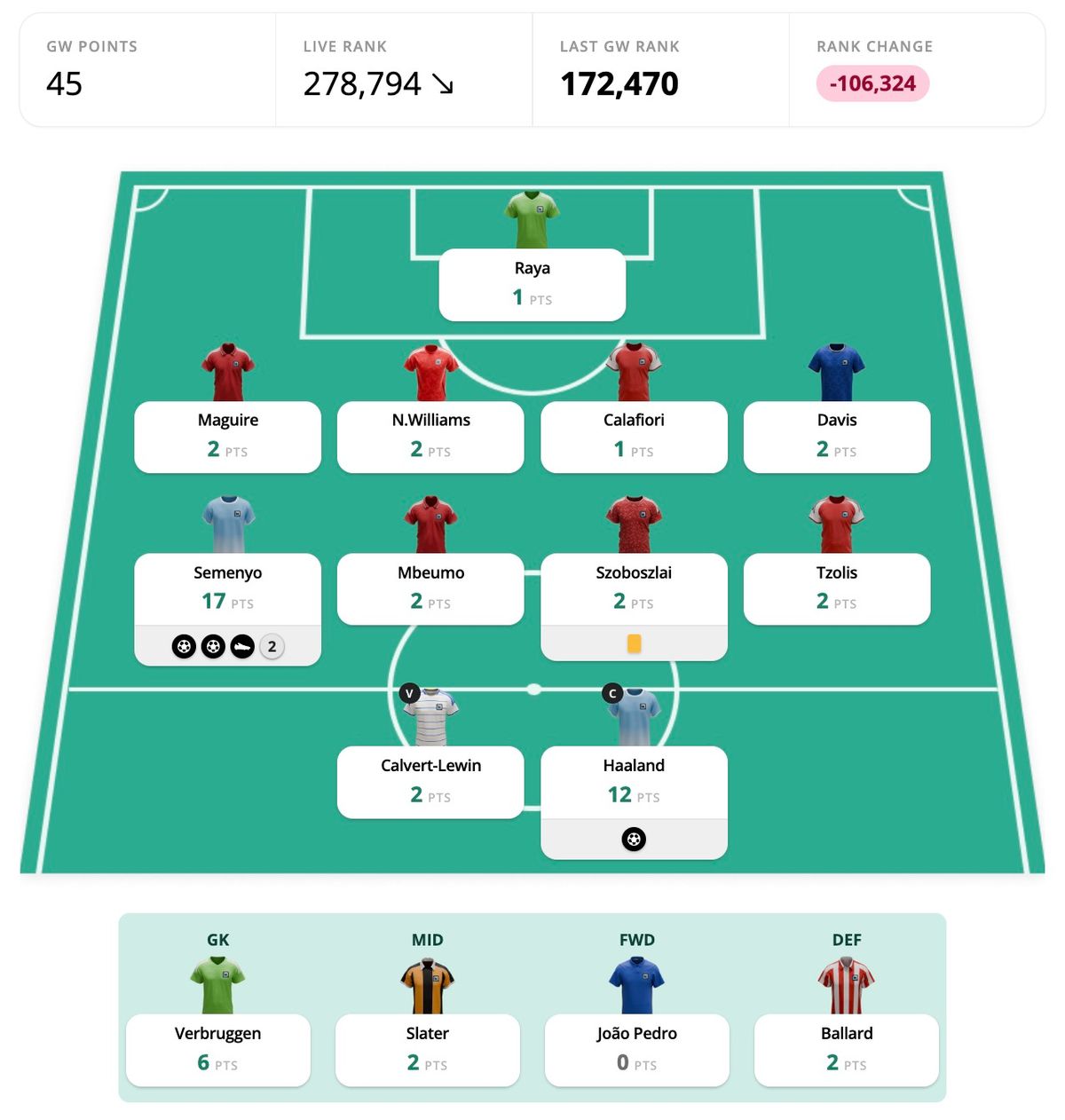 Fergi's FPL GW5 Points