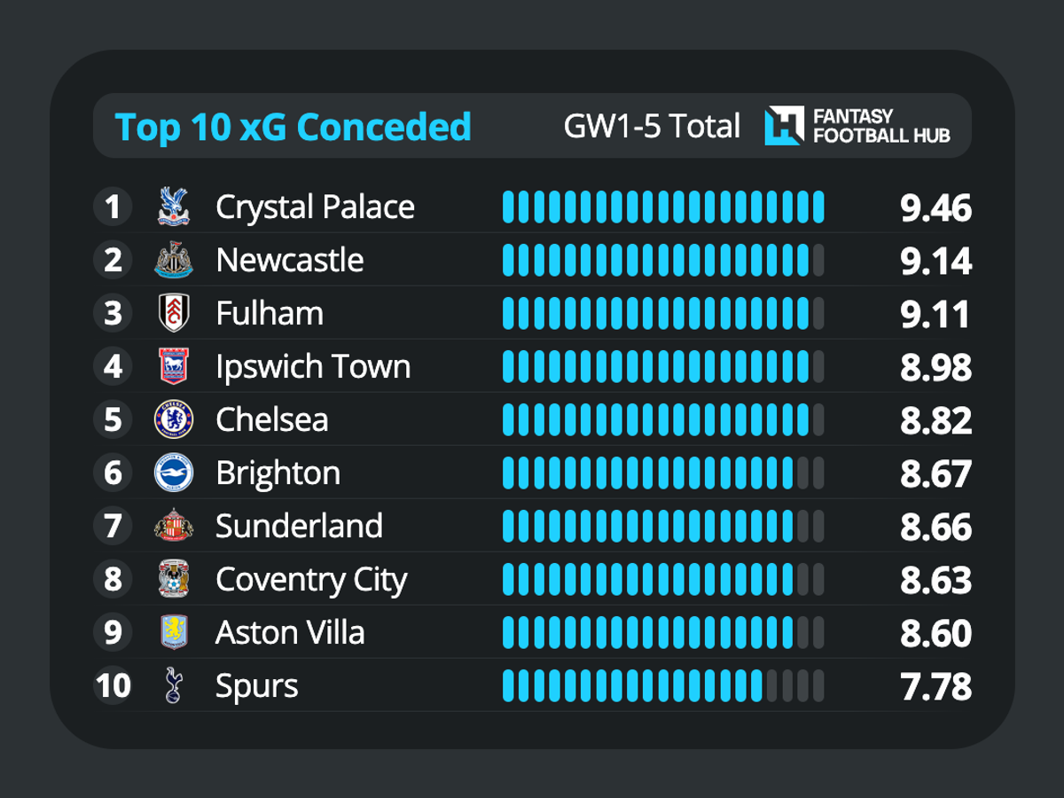 Total expected goals conceded (xGC) this season