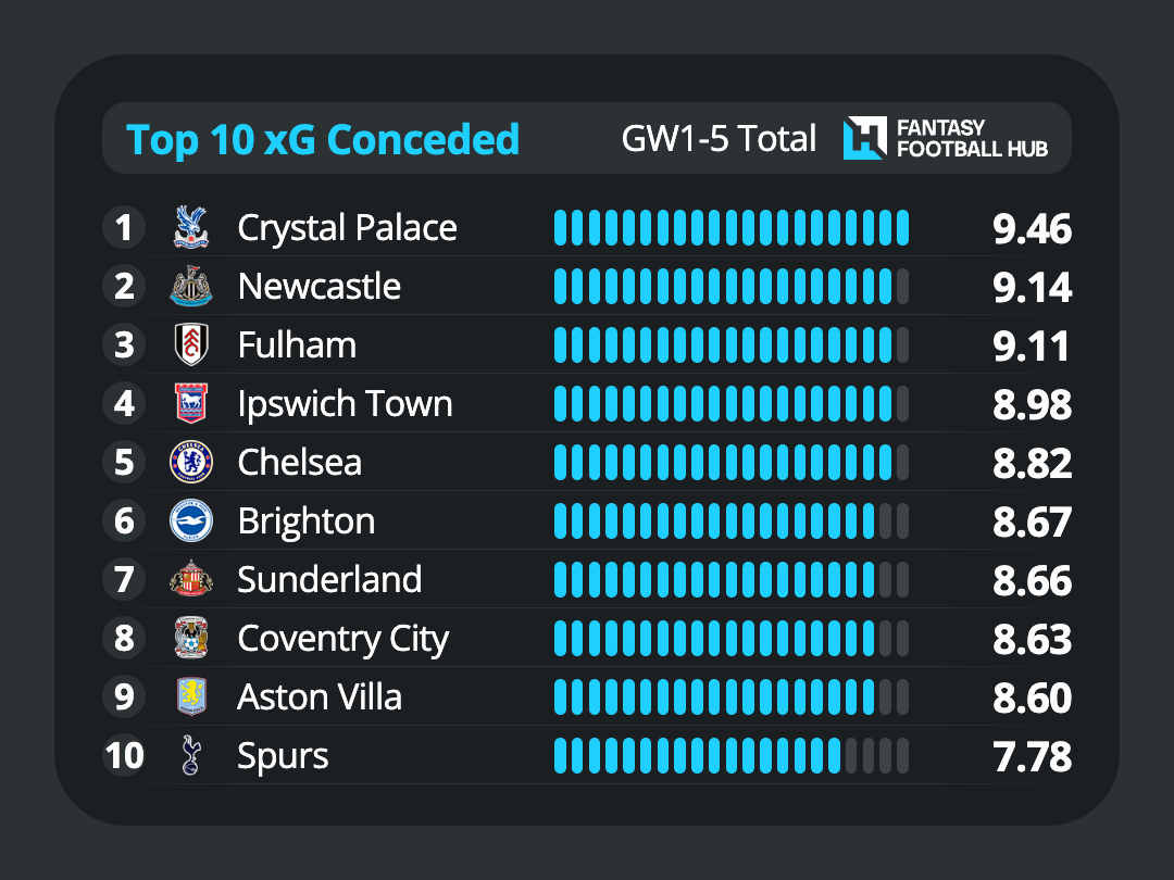Total expected goals conceded (xGC) this season