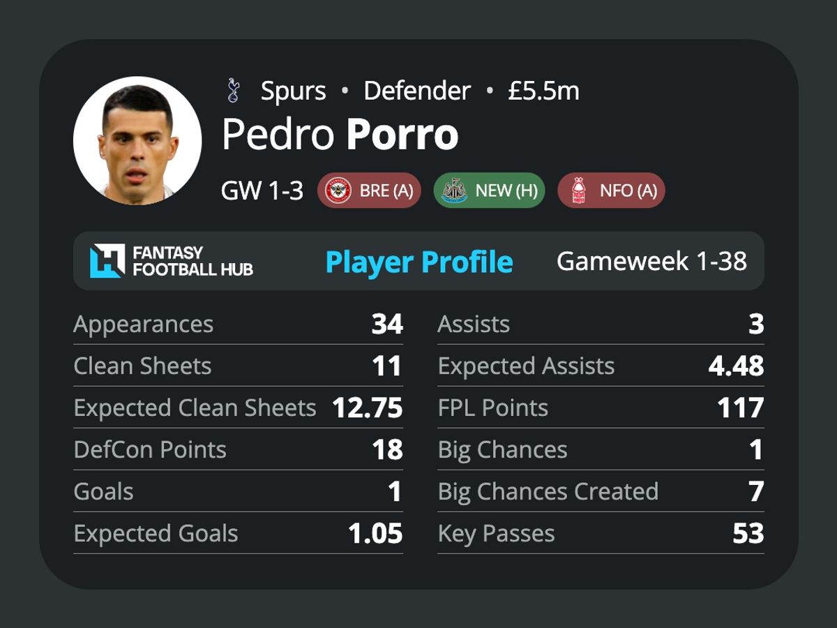 Pedro Porro’s stats