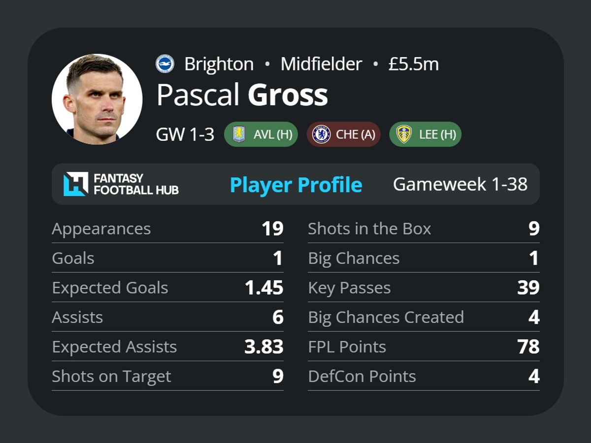 Pascal Gross's stats