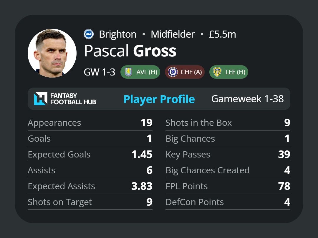 Pascal Gross's stats
