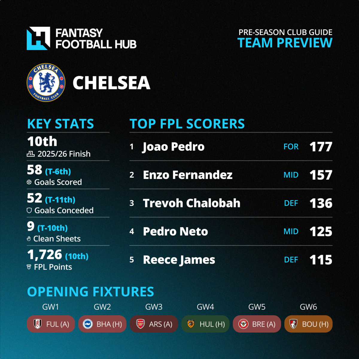 New Club Infographics Chelsea