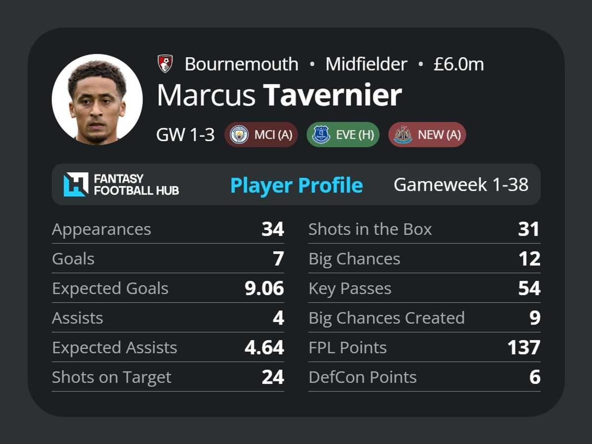 Marcus Tavernier's stats